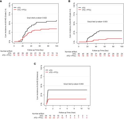 Modified combination of anti-thymocyte globulin (ATG) and post-transplant cyclophosphamide (PTCy) as compared with standard ATG protocol in haploidentical peripheral blood stem cell transplantation for acute leukemia